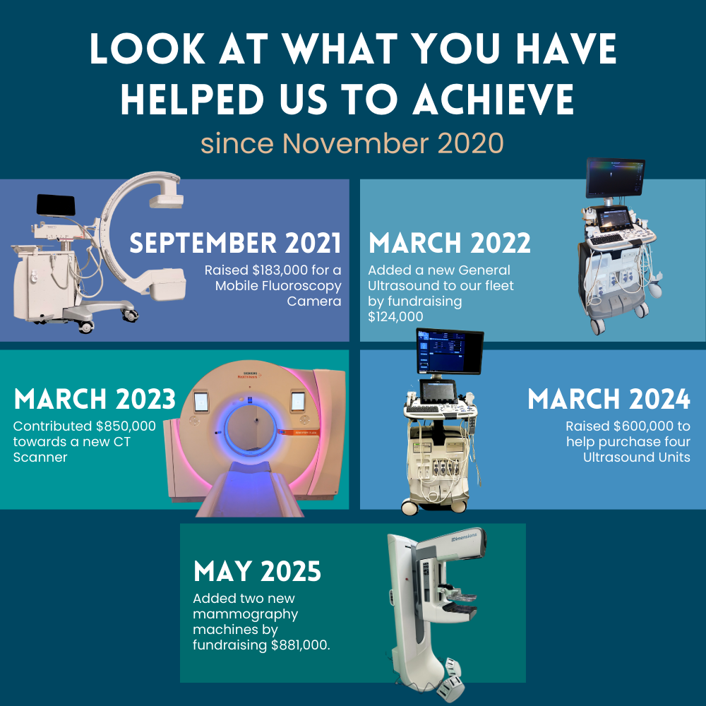 photo of a graphic designed to show the equipment purchased through 50/50 proceeds. The image has a mobile fluoroscopy camera, a general ultrasound, a CT scanner, another ultrasound unit, and a mammography machine